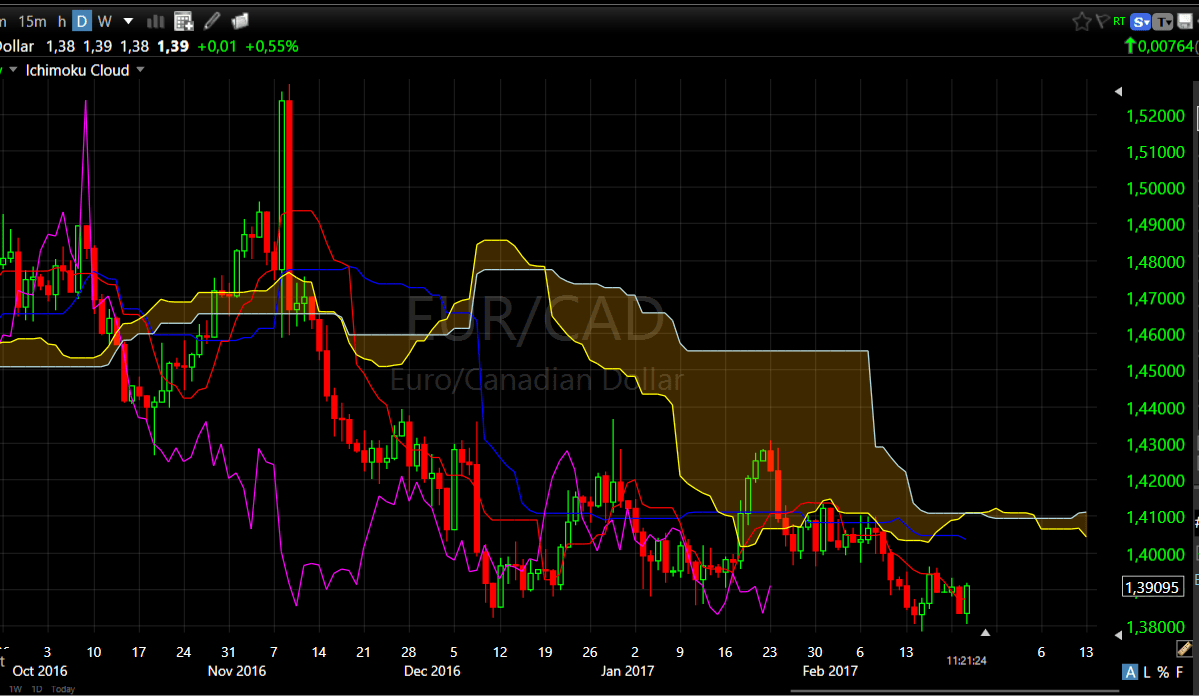 EURCAD