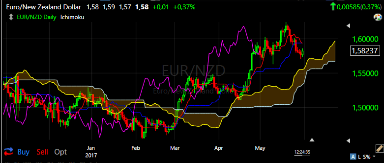 EURNZD31mei daily