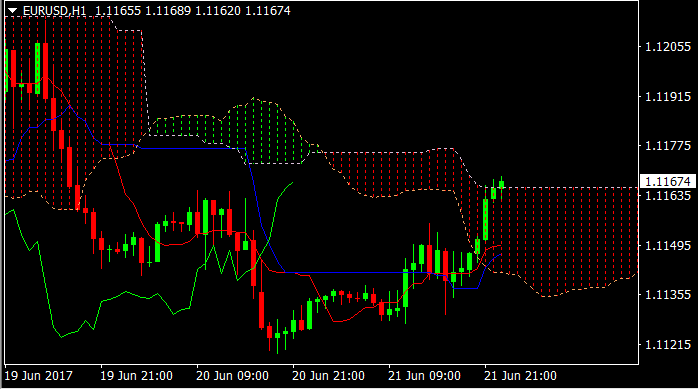 EURUSD uur21jun2017