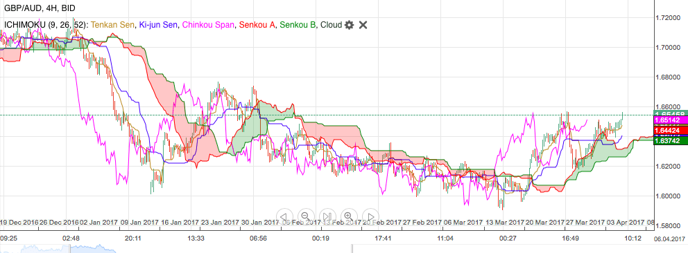 GBPAUD4h5apr2017