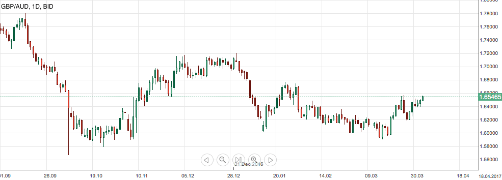 GBPAUDdaily5apr2017