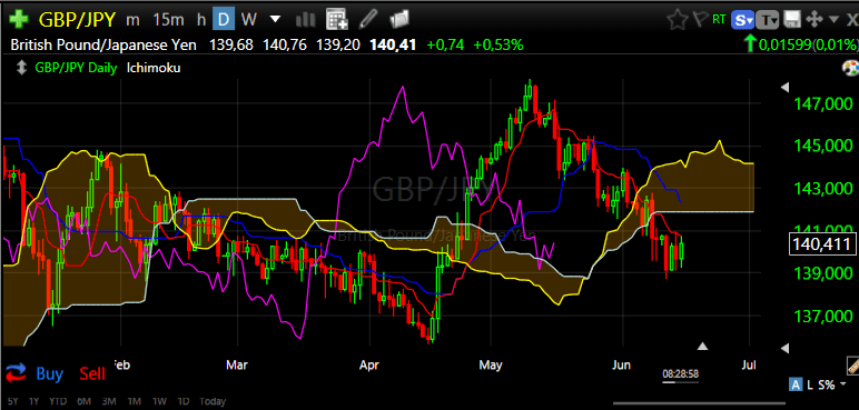 GBPJPY daily15jun2017
