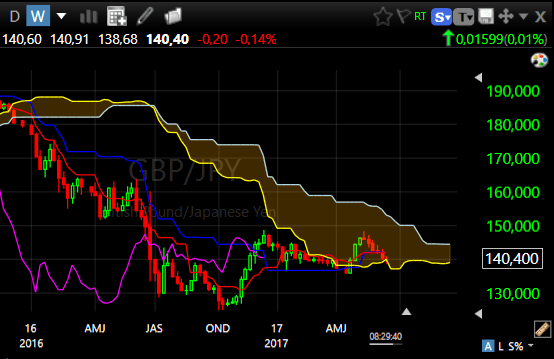 GBPJPY weekgrafiek 15 juni2017