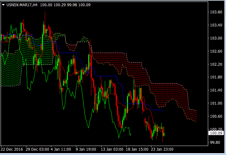 USD index H4