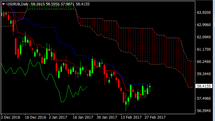 USDRUB
