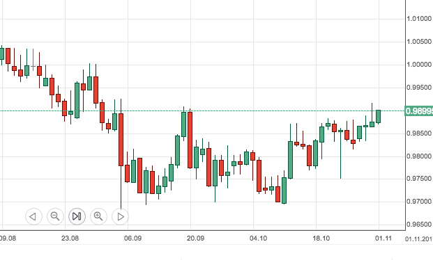 AUDCAD daggrafiek