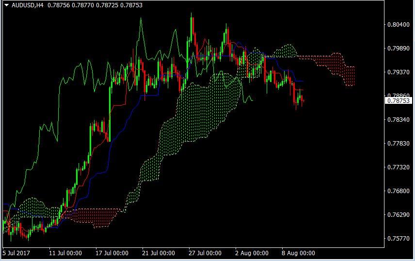 AUDUSD4h9aug2017