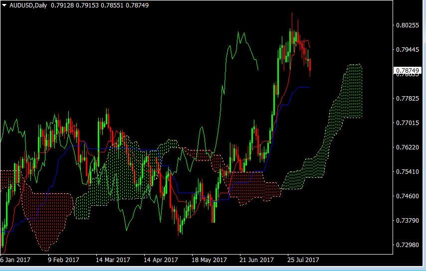 AUDUSDdaily9aug2017
