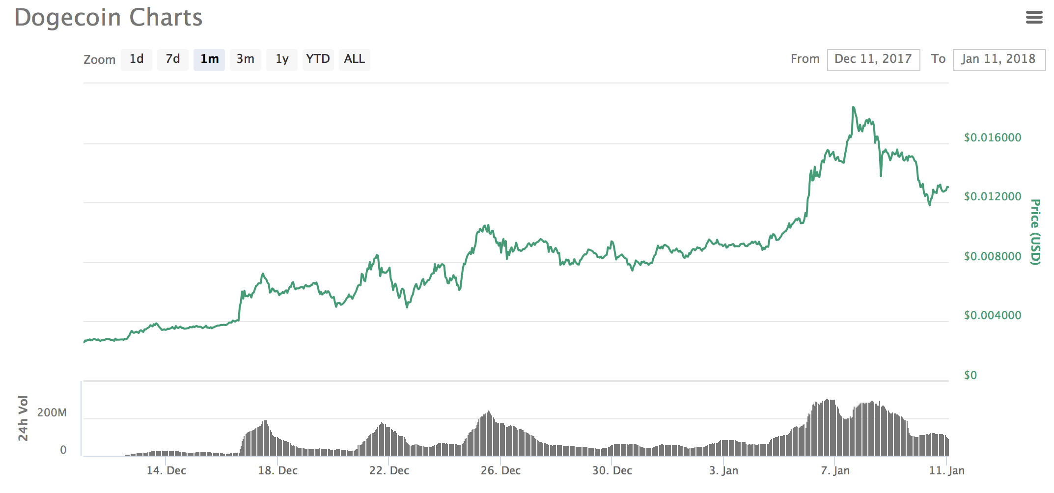 Dogecoin grafiek