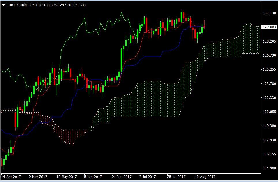 EURJPY short 16 augustus daily