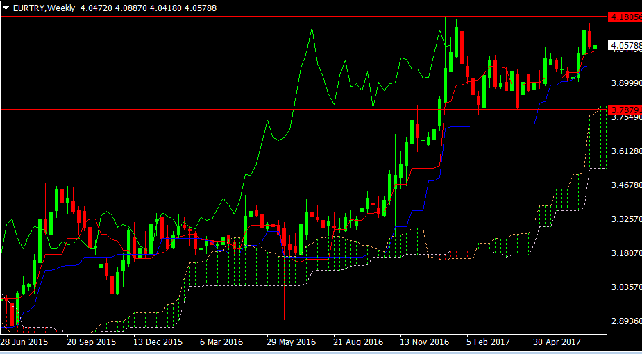 EURTRY Week19jul