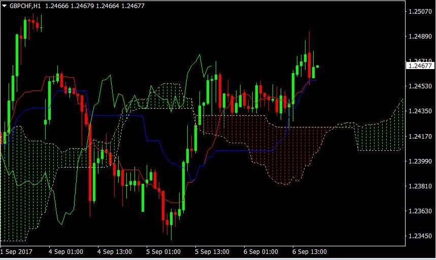 GBPCHF hourly7sep2017