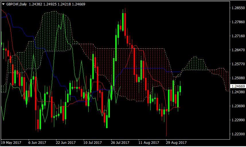 GBPCHF7sep2017