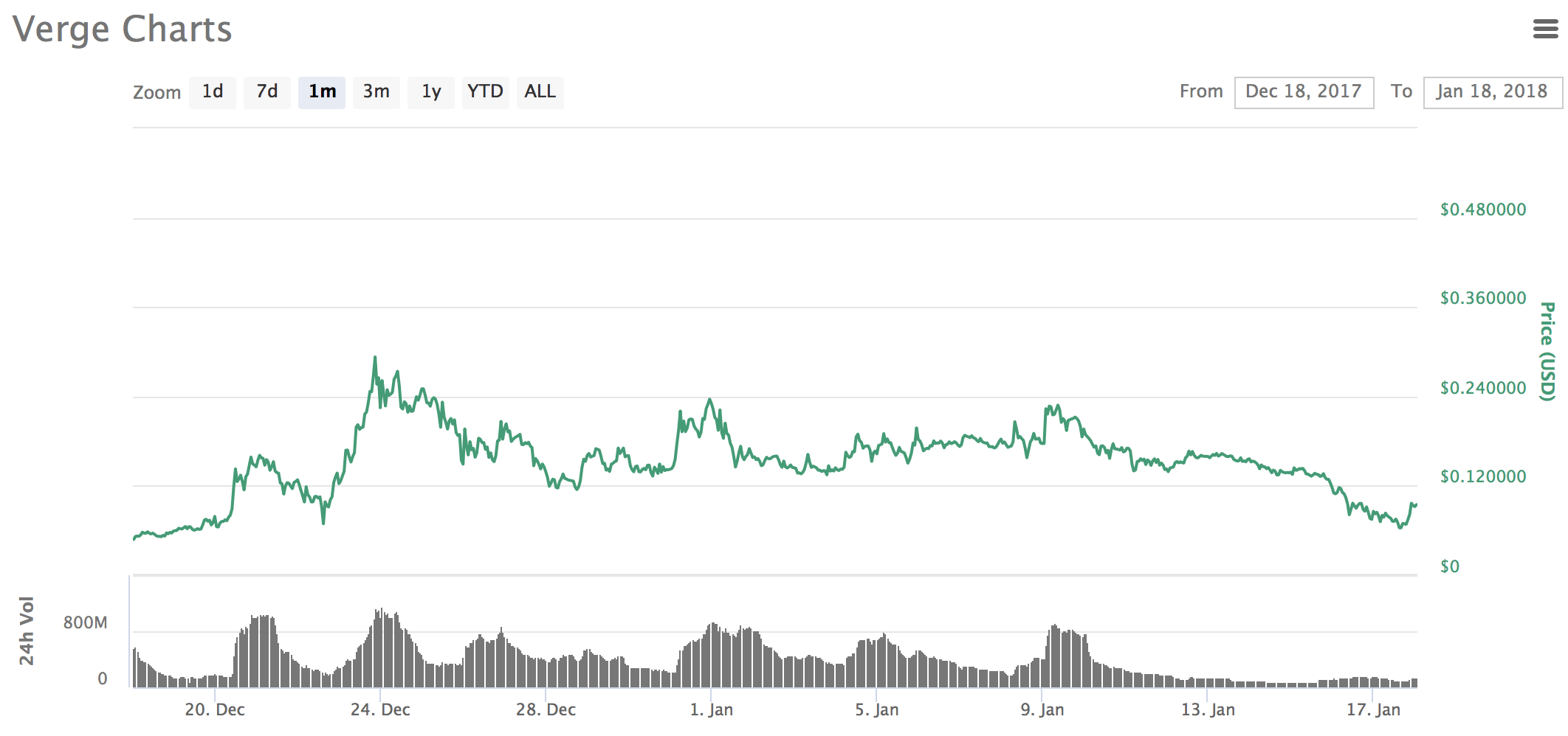 Verge currency grafiek