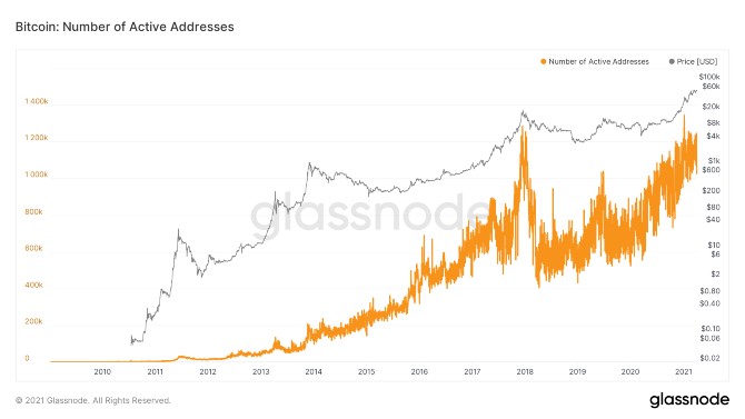 bitcoin actieve adressen