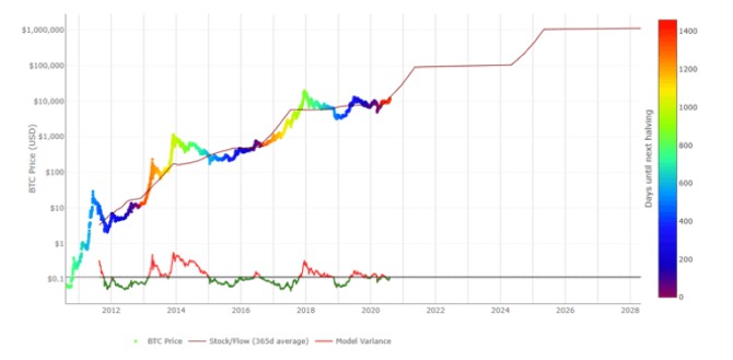 stocktoflow