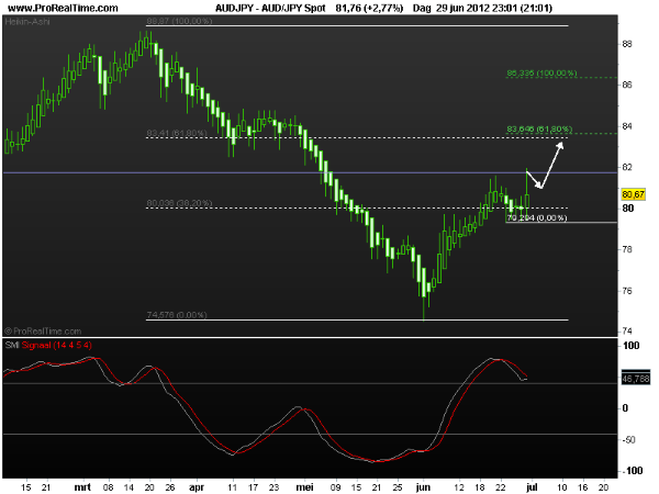 aud-jpy2juli2012