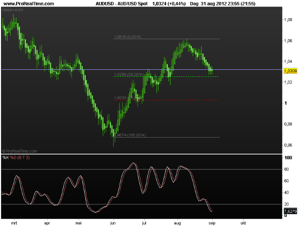 aud-usd3sept2012