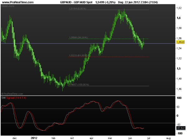gbp-aud25juni2012