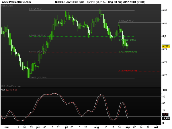 nzd-cad3sept2012