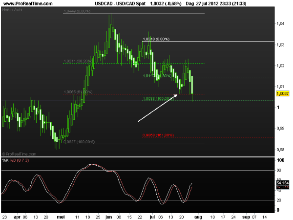 usd-cad-30july2012