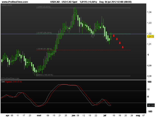 usd-cad9juli2012