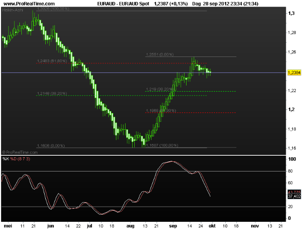 eur-aud1oct2012