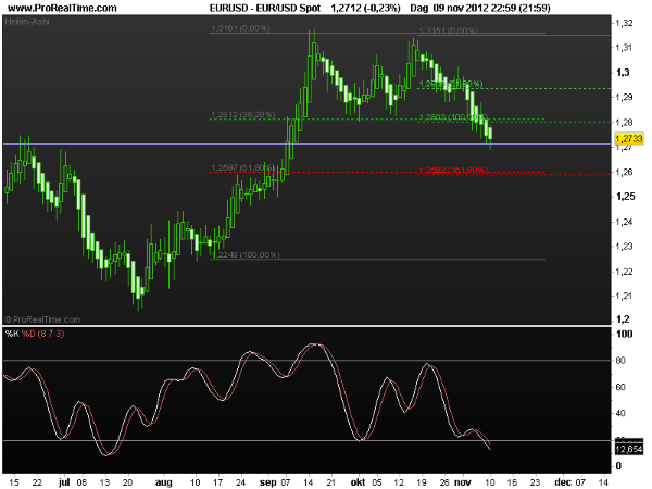 eur-usd12nov2012