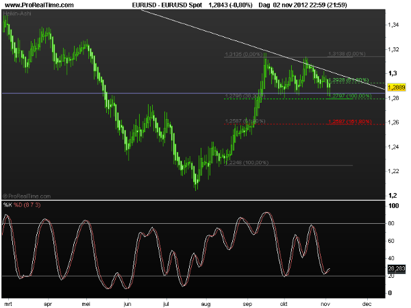 eur-usd5nov2012