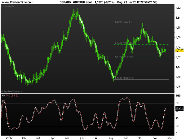 gbp-aud26nov2012