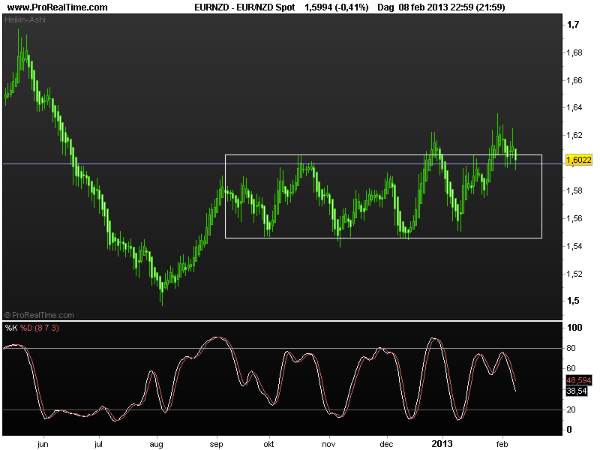 eur-nzd11febr2013
