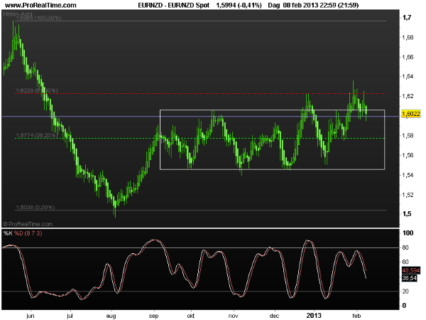 eur-nzd2-11febr2013