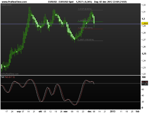 eur-usd10dec2012