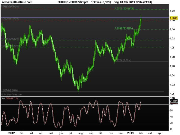 eur-usd4febr2013