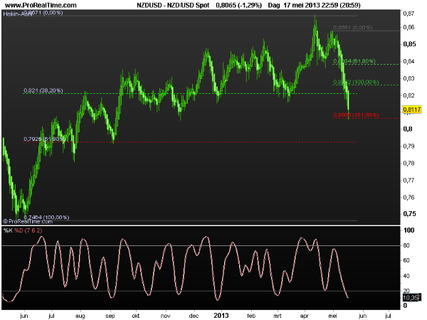 nzd-usd20mei2013