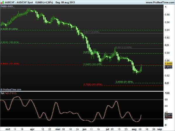 aud-chf12aug2013