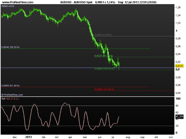 aud-usd15july2013