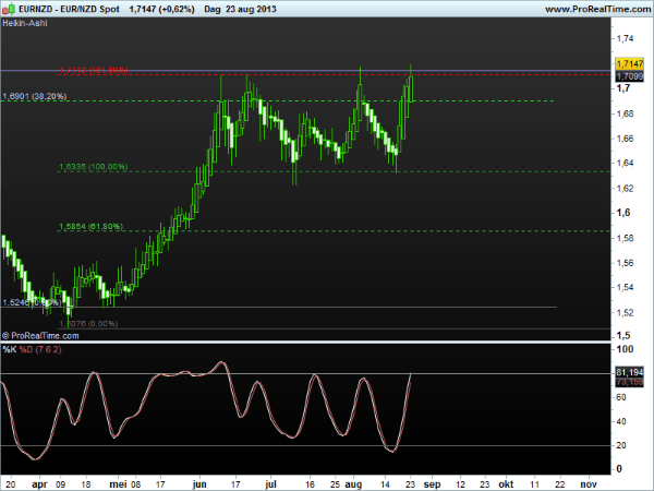 eurnzd spot2-26aug2013