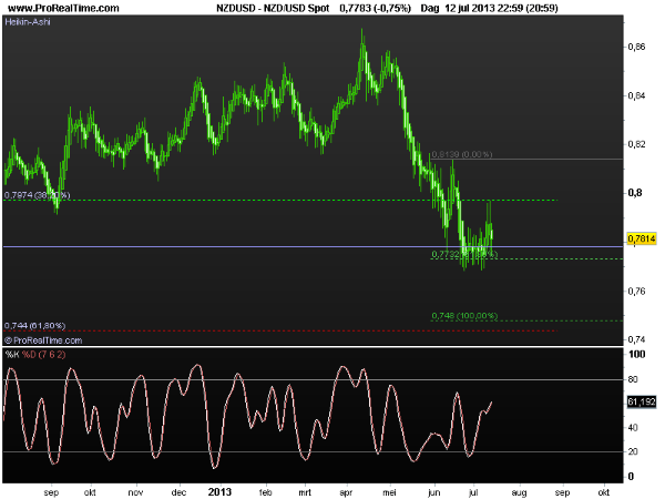 nzd-usd15july2013