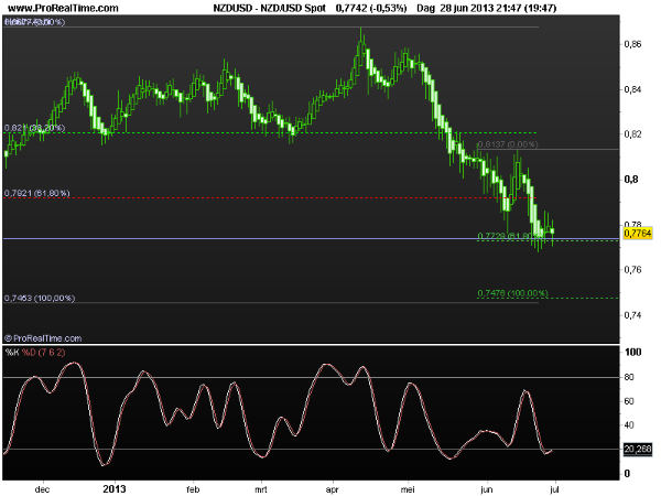 nzd-usd1juli2013