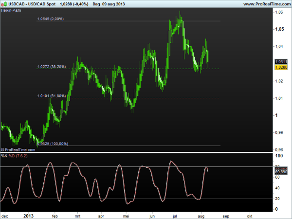 usd-cad12aug2013