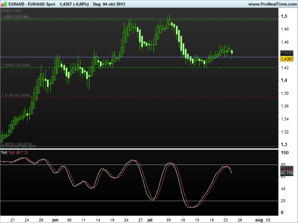 eur-aud7okt2013