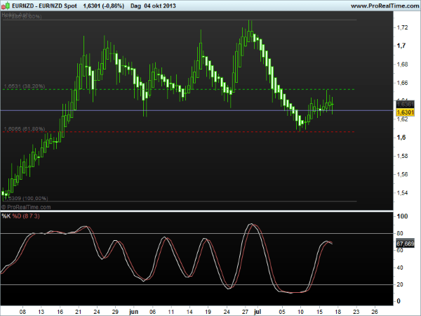 eur-nzd7okt2013