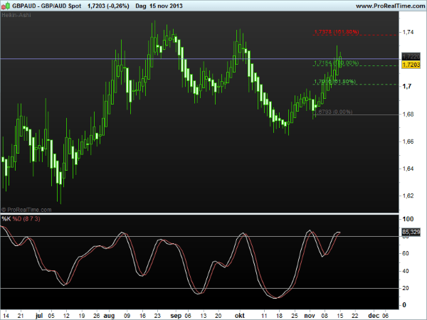 gbp-aud18nov2013