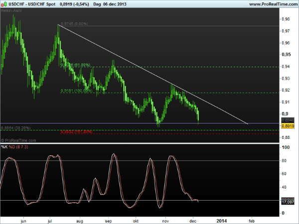 usd-chf9dec2013