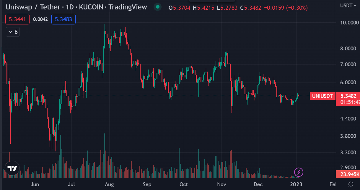 uniswap chart 2023