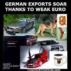 Duitse economie herstelt sneller dankzij zwakke euro